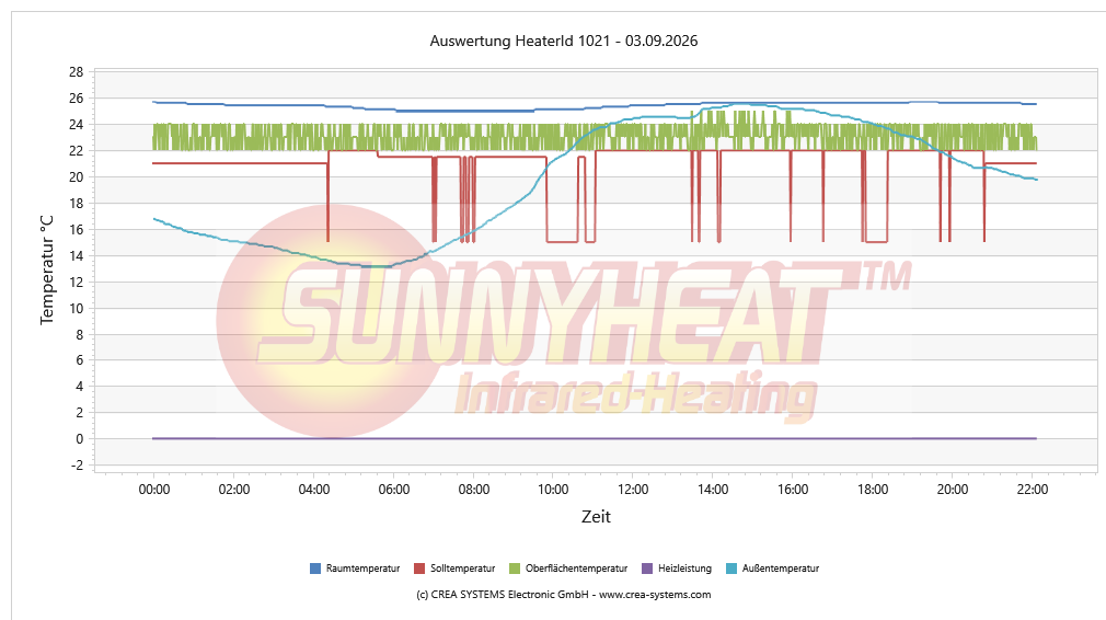 Temperaturverlauf