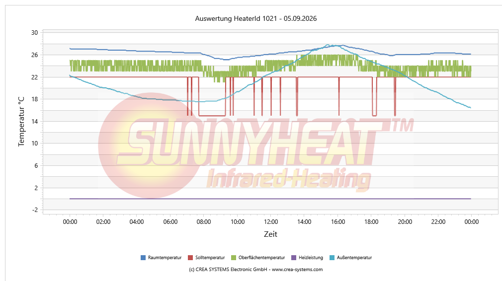 Temperaturverlauf