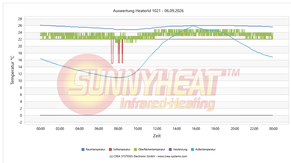 Temperaturverlauf