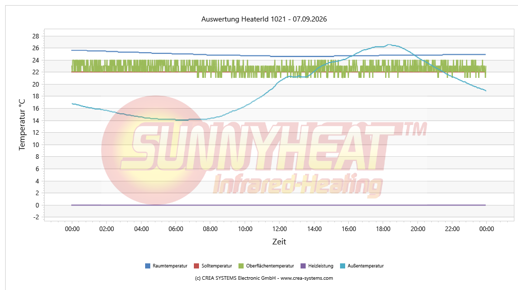 Temperaturverlauf