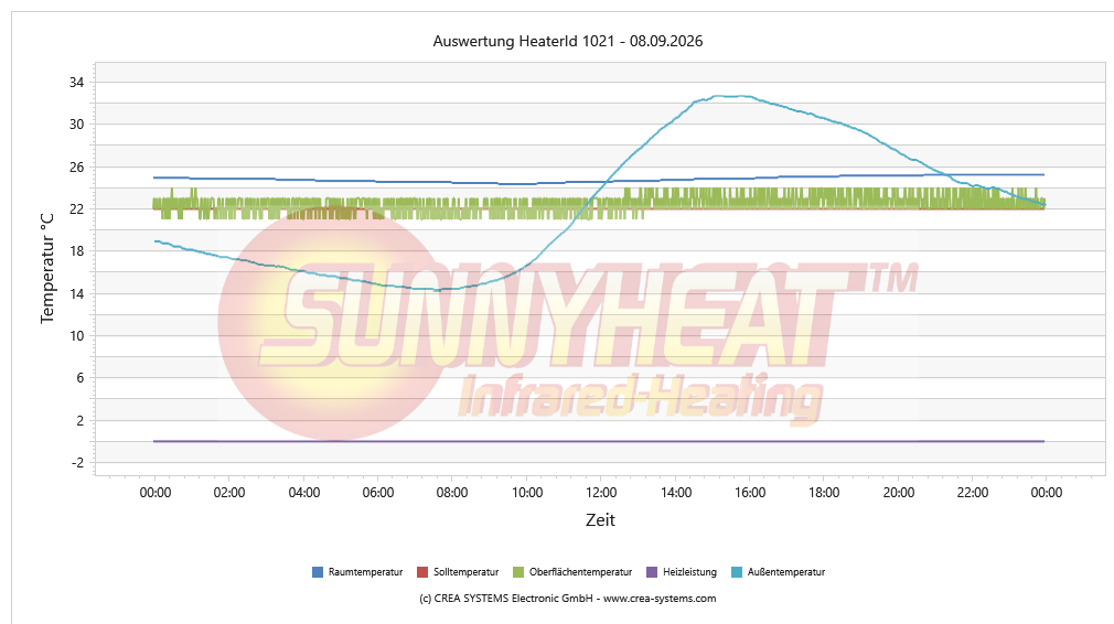 Temperaturverlauf