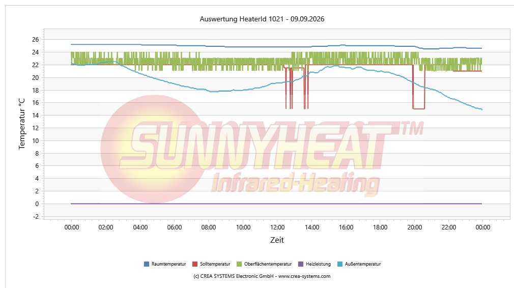 Temperaturverlauf