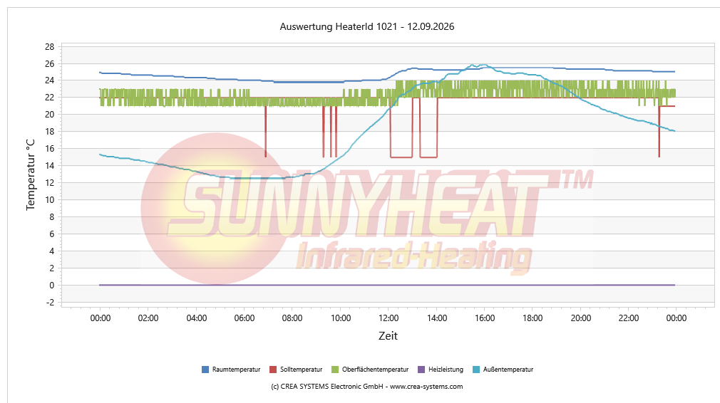 Temperaturverlauf