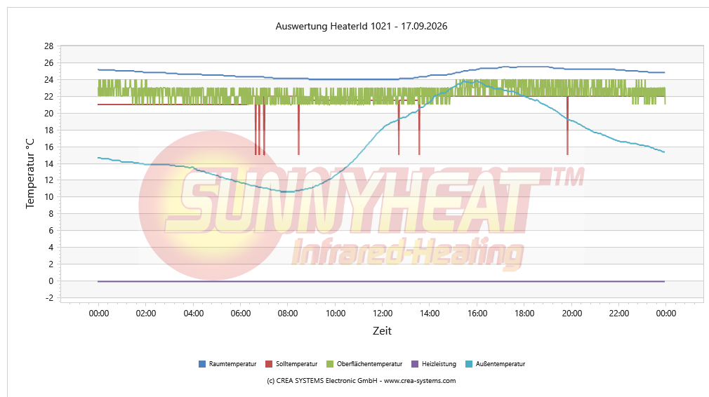 Temperaturverlauf