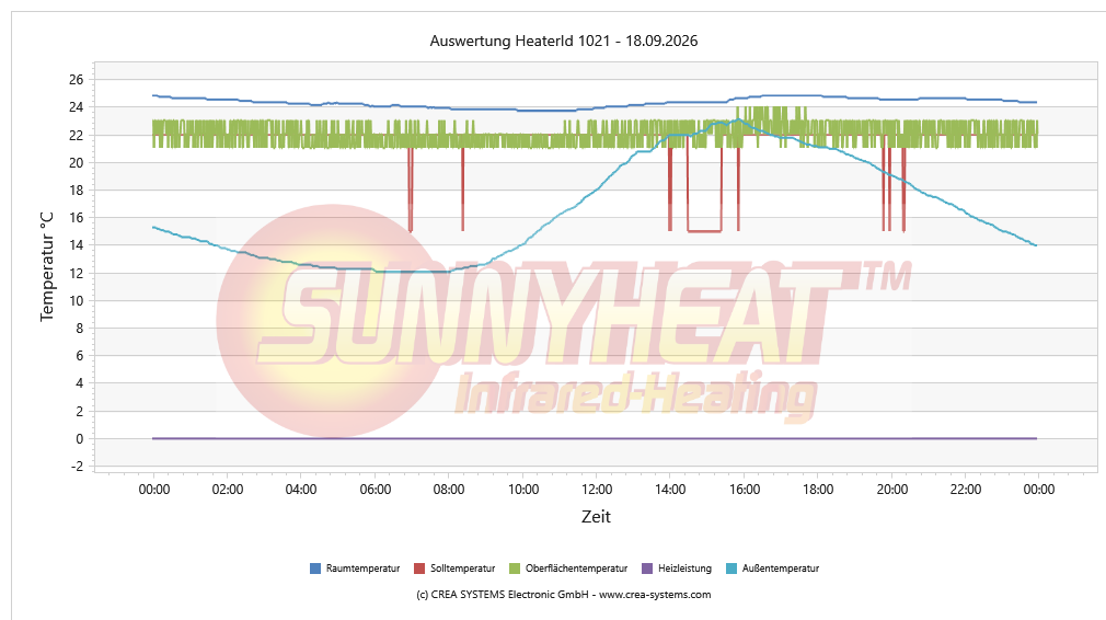 Temperaturverlauf
