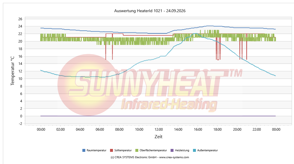 Temperaturverlauf