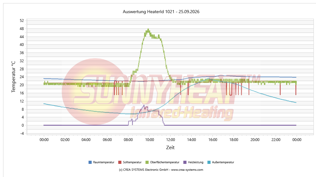 Temperaturverlauf