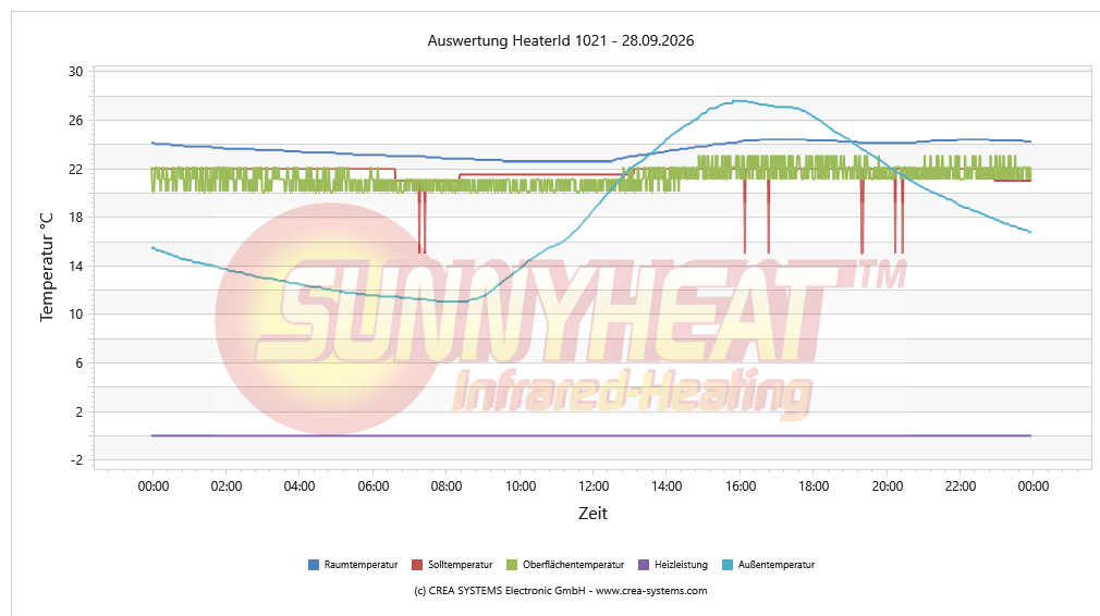 Temperaturverlauf