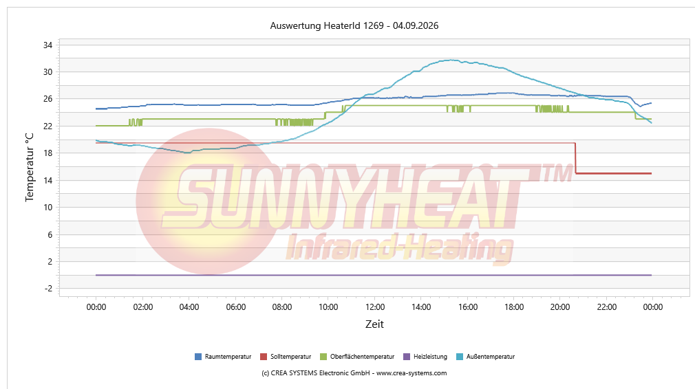 Temperaturverlauf