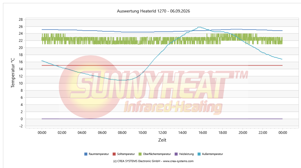 Tägliche Heizungsanalyse Treppenhaus – 06.09.2026