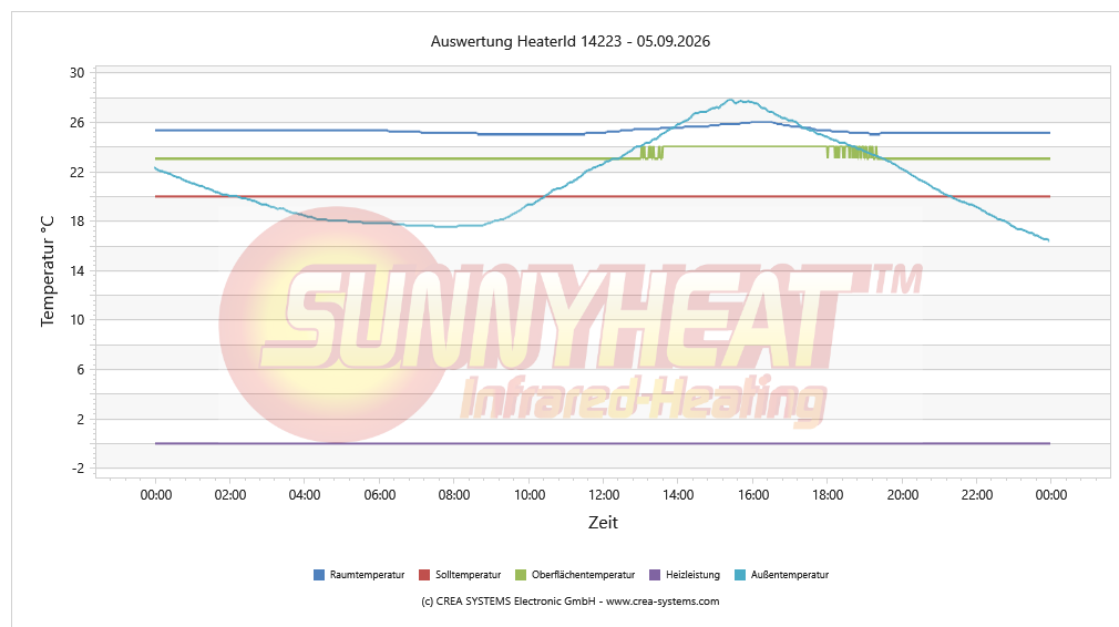 Temperaturverlauf