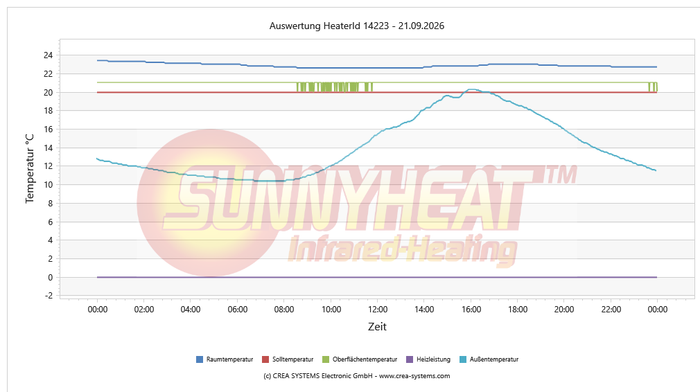 Tägliche Heizungsanalyse HWR – 21.09.2026