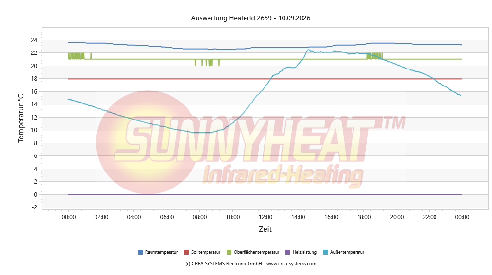 Tägliche Heizungsanalyse Kind 1 – 10.09.2026