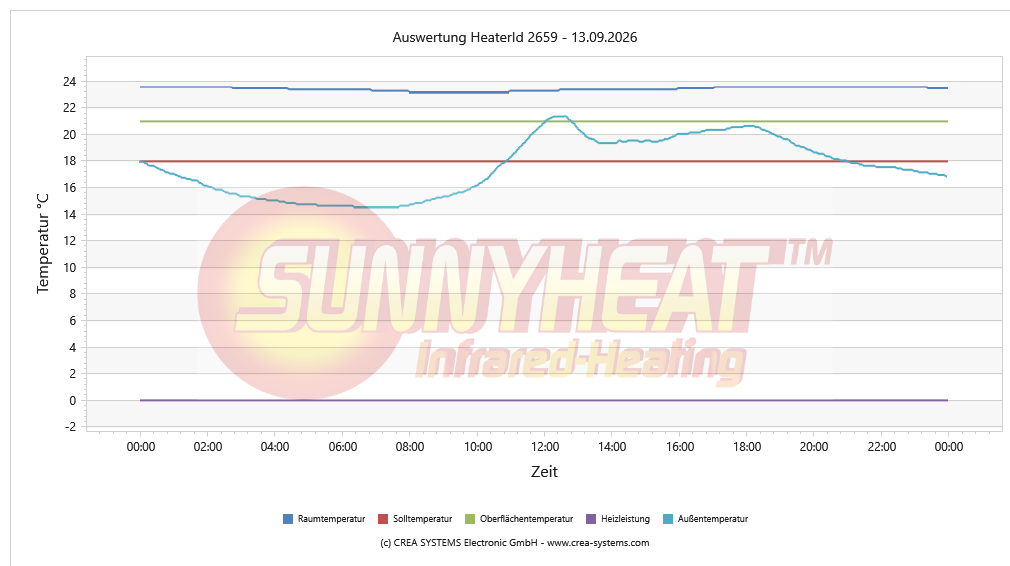 Tägliche Heizungsanalyse Kind 1 – 13.09.2026