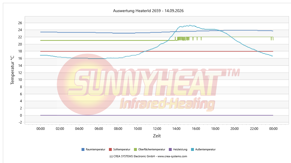 Tägliche Heizungsanalyse Kind 1 – 14.09.2026