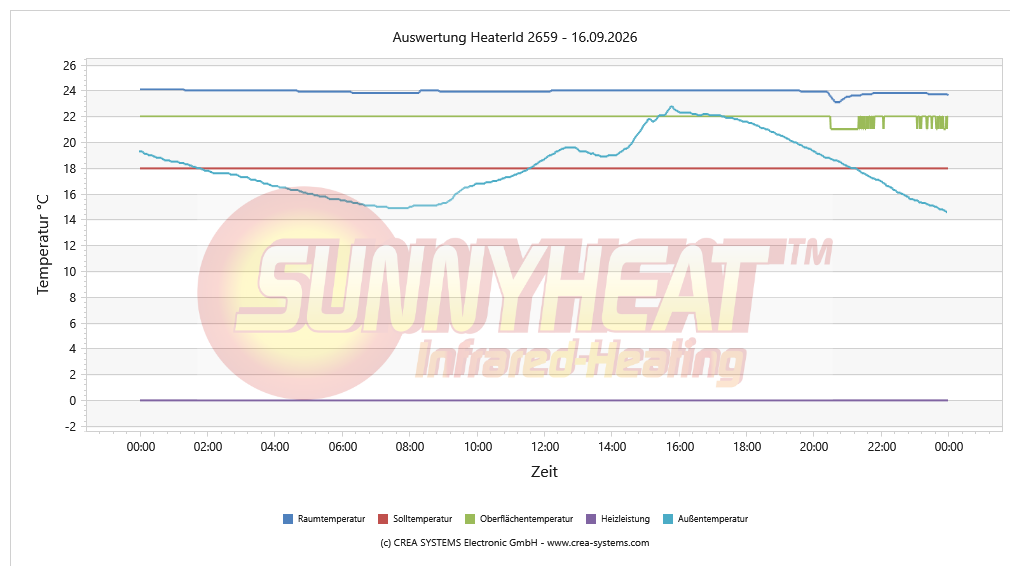Tägliche Heizungsanalyse Kind 1 – 16.09.2026