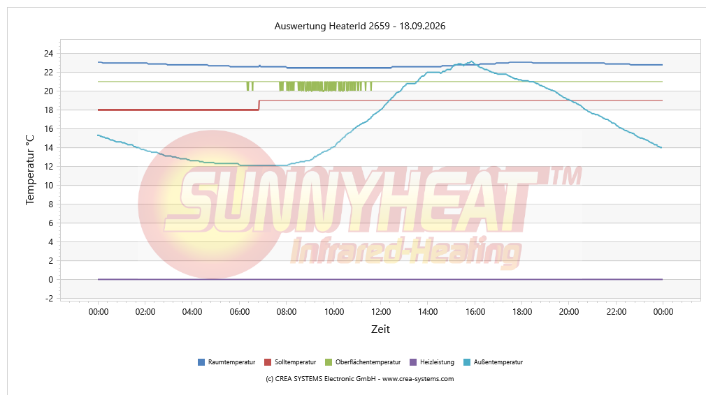 Tägliche Heizungsanalyse Kind 1 – 18.09.2026