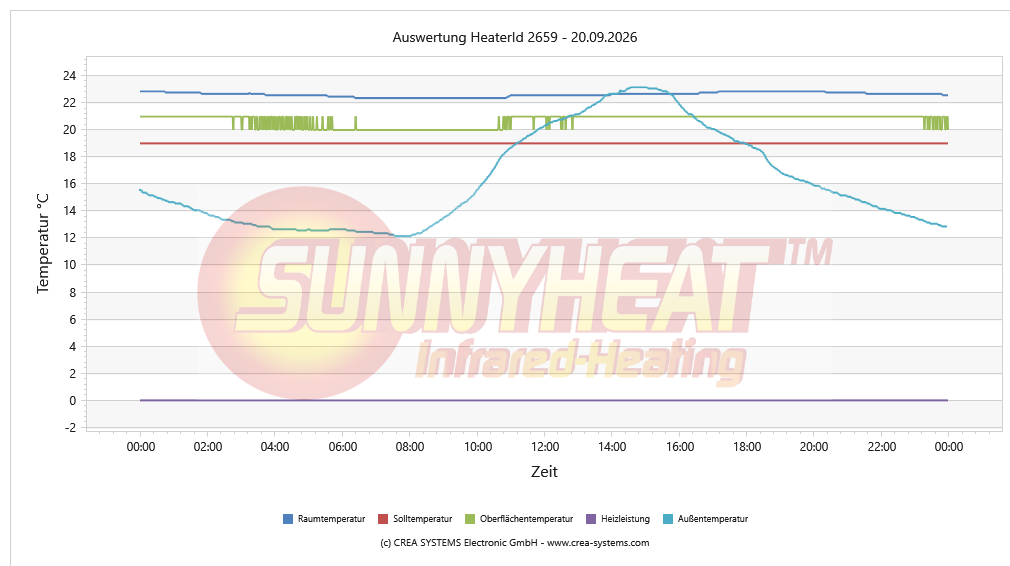 Tägliche Heizungsanalyse Kind 1 – 20.09.2026