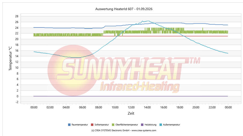 Temperaturverlauf