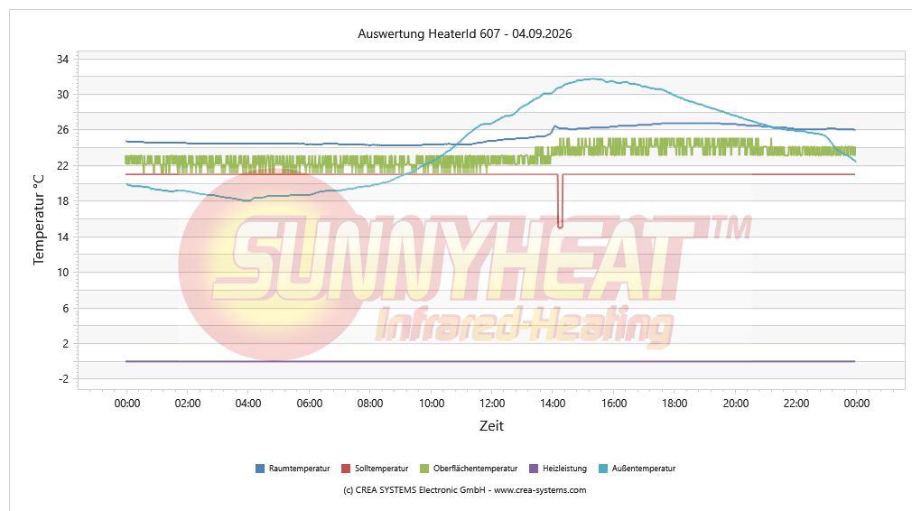 Temperaturverlauf