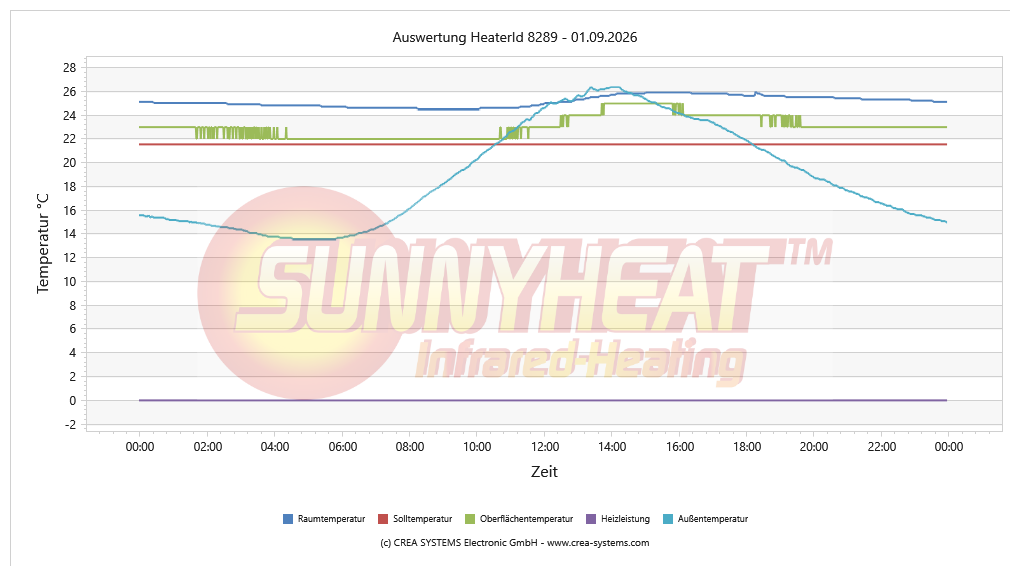 Temperaturverlauf