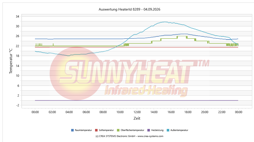Temperaturverlauf