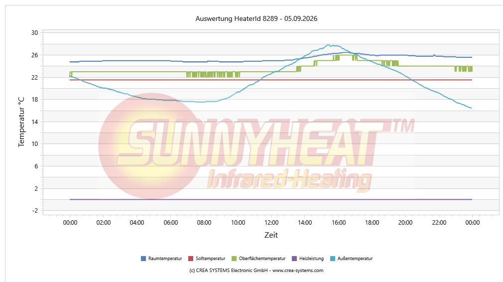 Temperaturverlauf