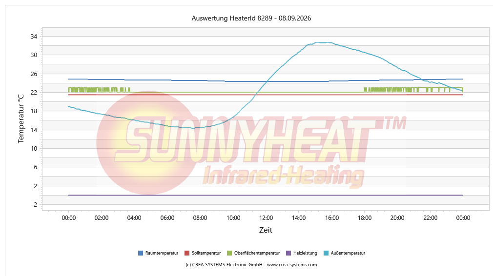 Temperaturverlauf