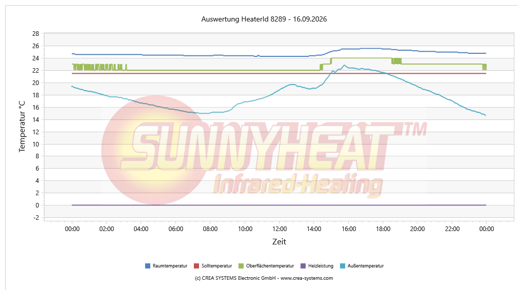 Temperaturverlauf