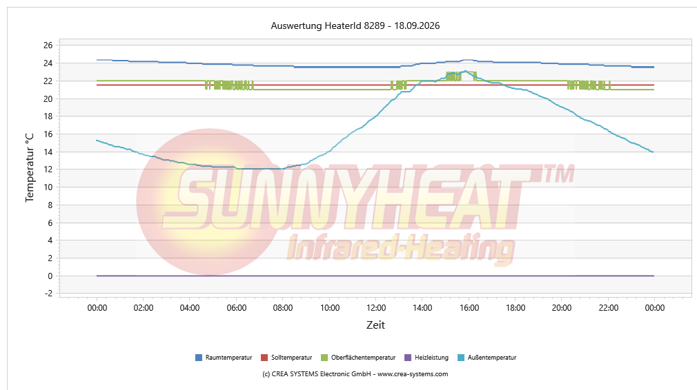 Temperaturverlauf