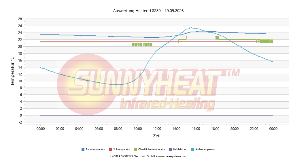 Temperaturverlauf