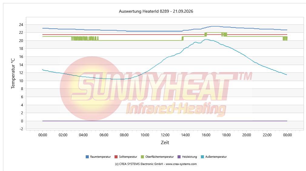 Temperaturverlauf