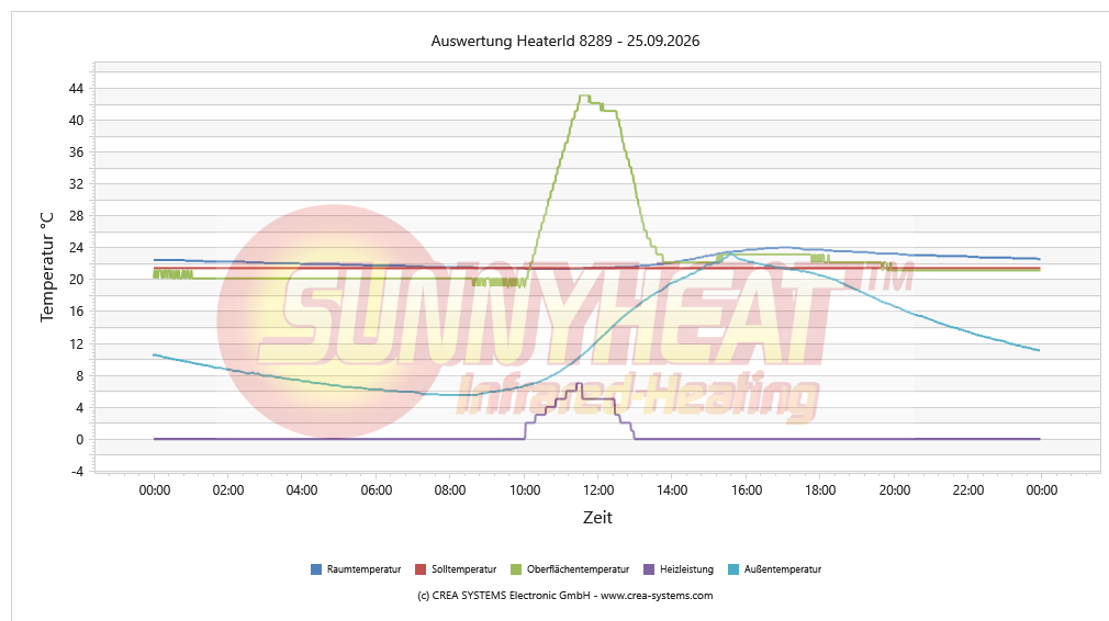 Temperaturverlauf