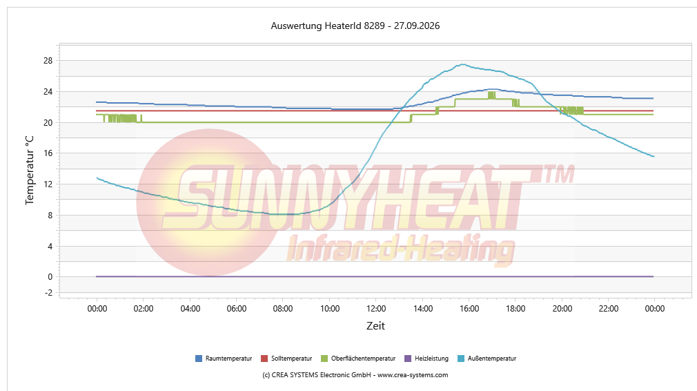 Temperaturverlauf