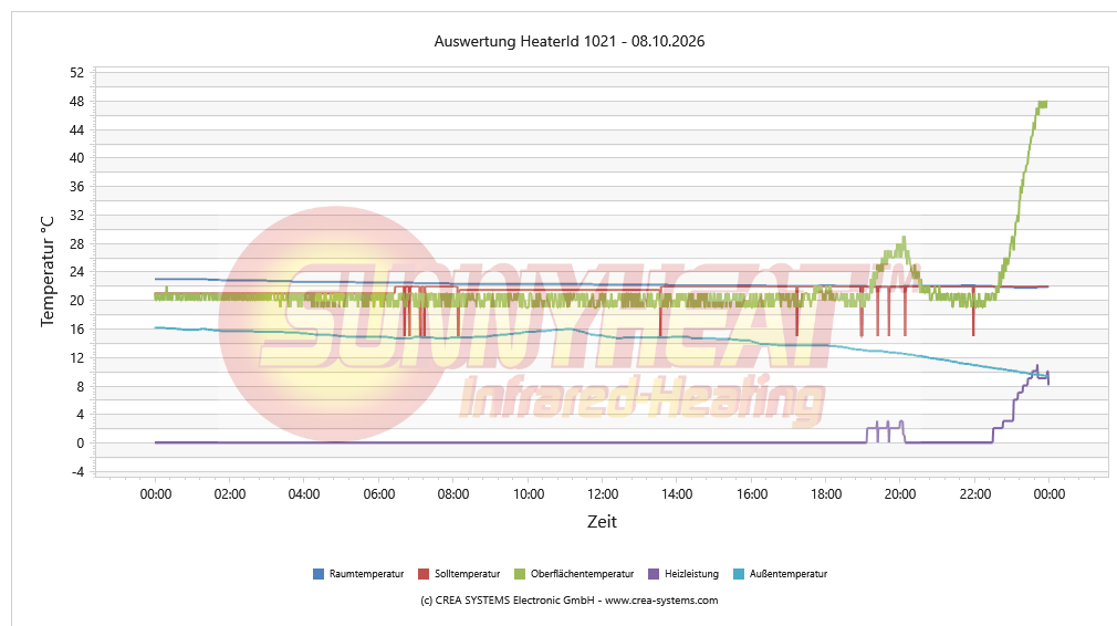Tägliche Heizungsanalyse Wohnen / Essen – 08.10.2026