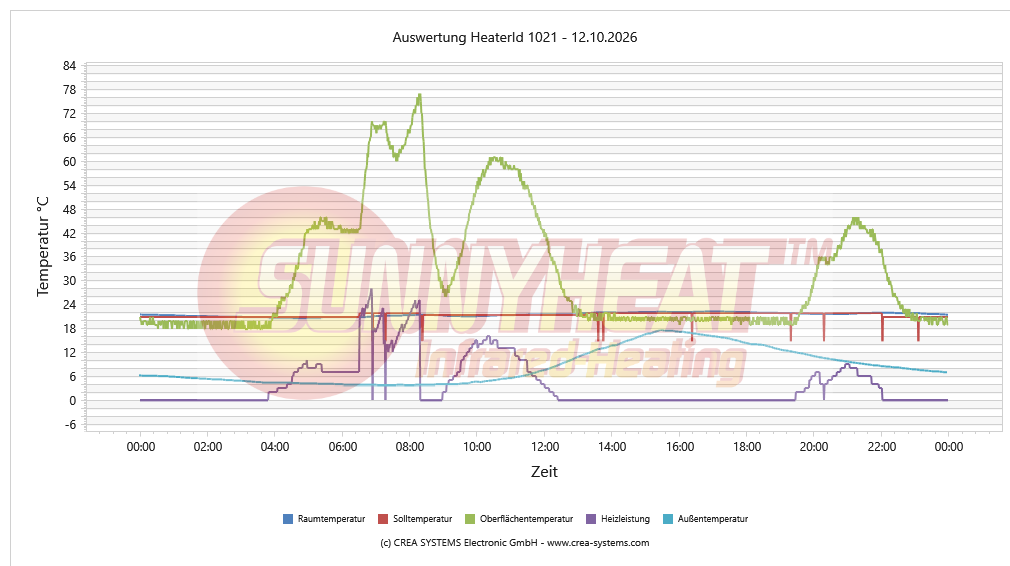 Tägliche Heizungsanalyse Wohnen / Essen – 12.10.2026