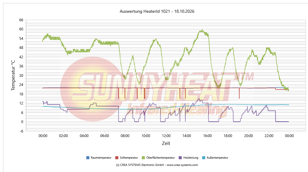 Tägliche Heizungsanalyse Wohnen / Essen – 18.10.2026