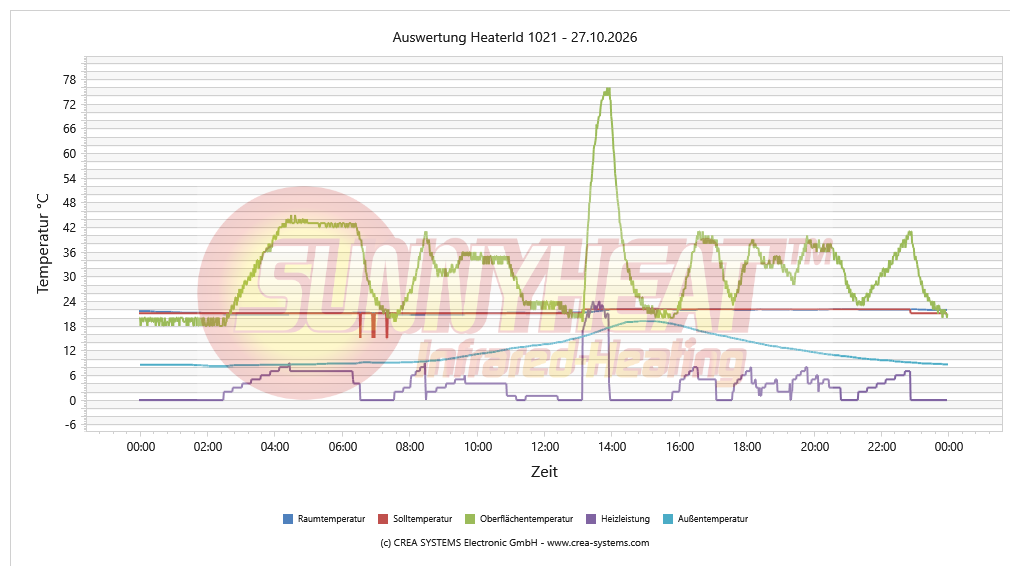 Tägliche Heizungsanalyse Wohnen / Essen – 27.10.2026