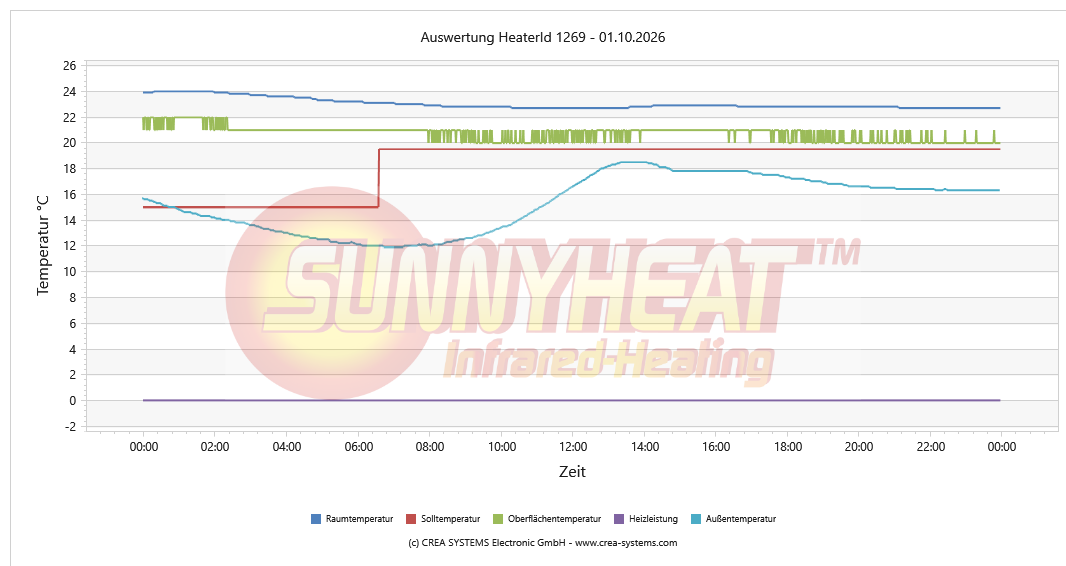 Temperaturverlauf