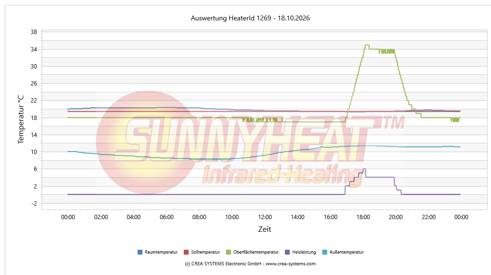 Tägliche Heizungsanalyse Schlafen – 18.10.2026