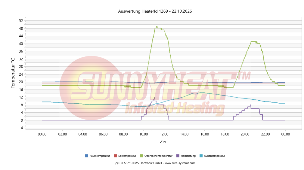 Tägliche Heizungsanalyse Schlafen – 22.10.2026