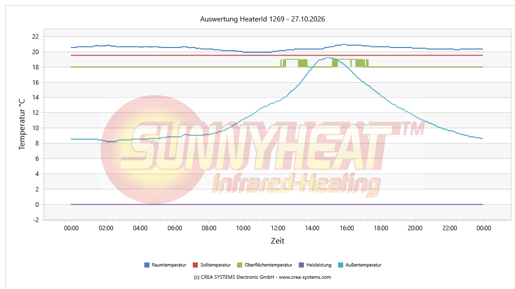 Temperaturverlauf