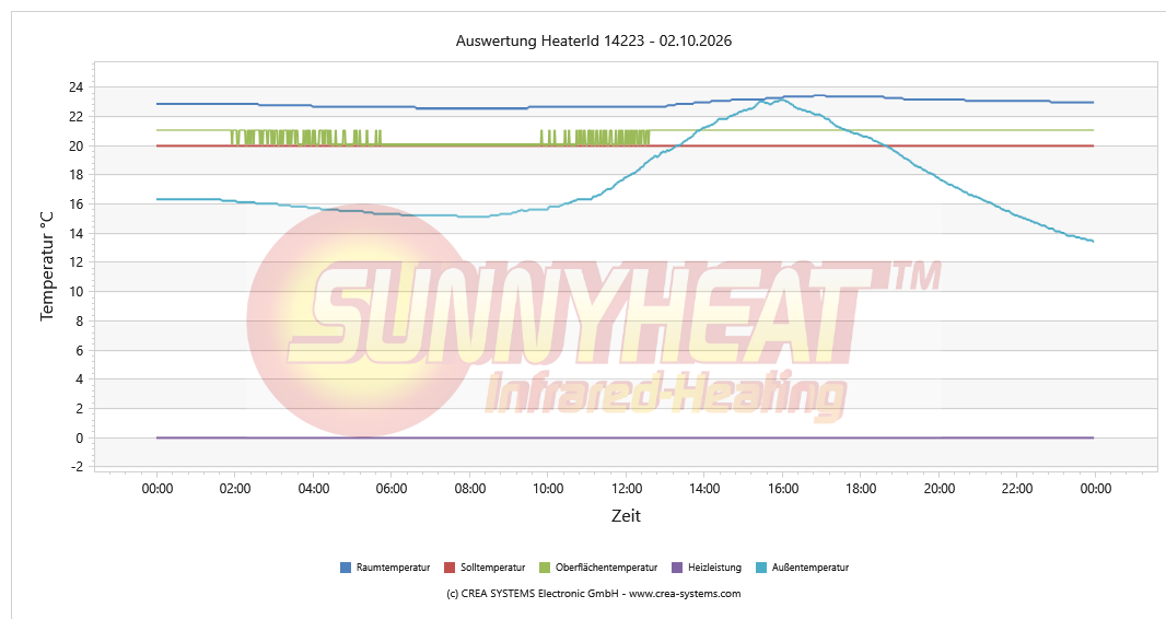 Tägliche Heizungsanalyse HWR – 02.10.2026