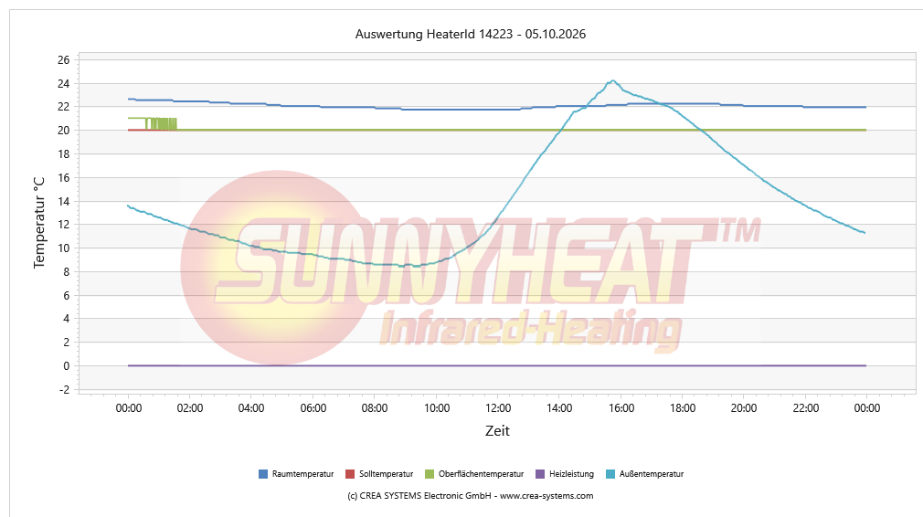 Tägliche Heizungsanalyse HWR – 05.10.2026