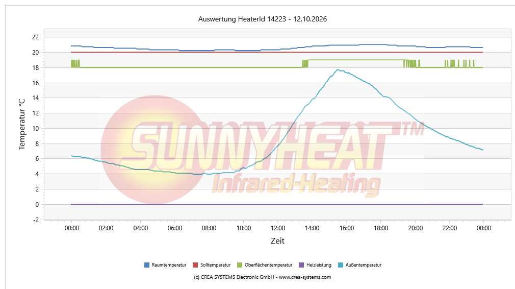 Tägliche Heizungsanalyse HWR – 12.10.2026