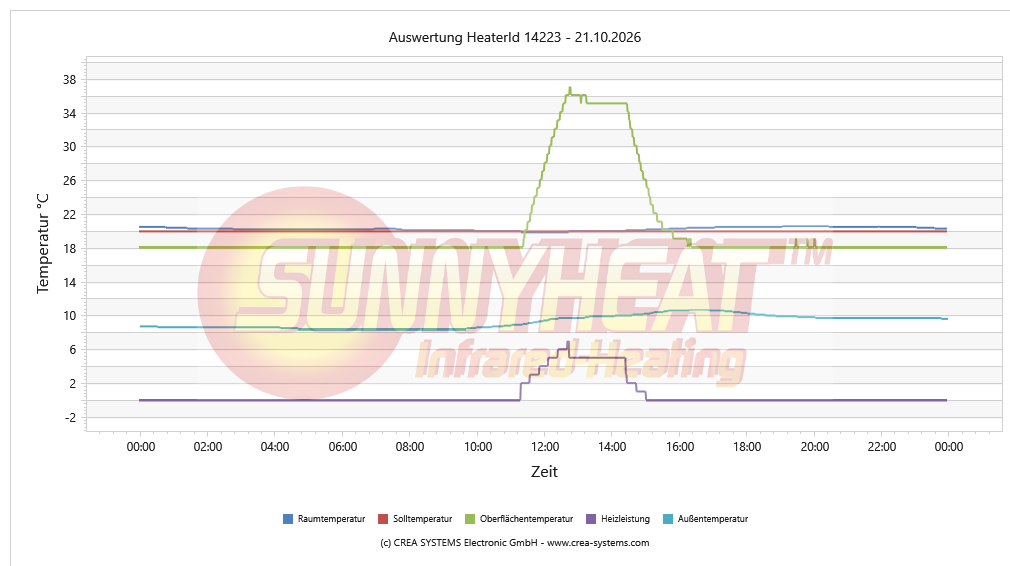 Tägliche Heizungsanalyse HWR – 21.10.2026