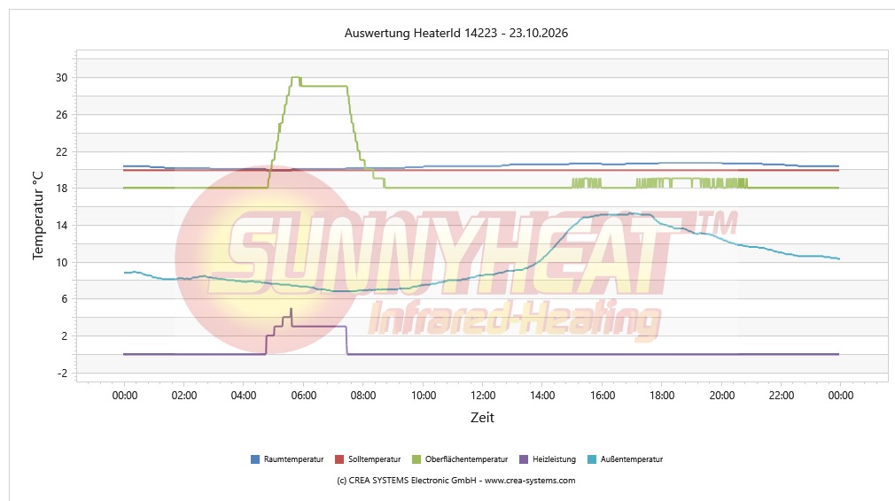 Tägliche Heizungsanalyse HWR – 23.10.2026