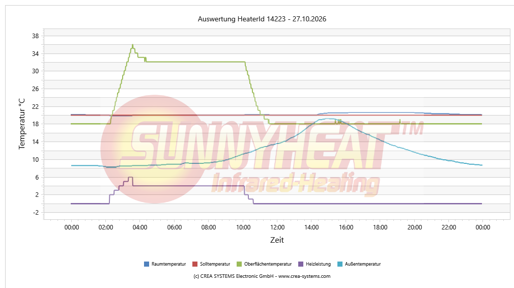Temperaturverlauf