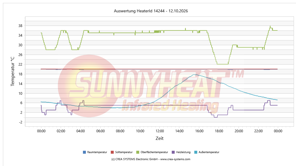 Tägliche Heizungsanalyse Bad – 12.10.2026