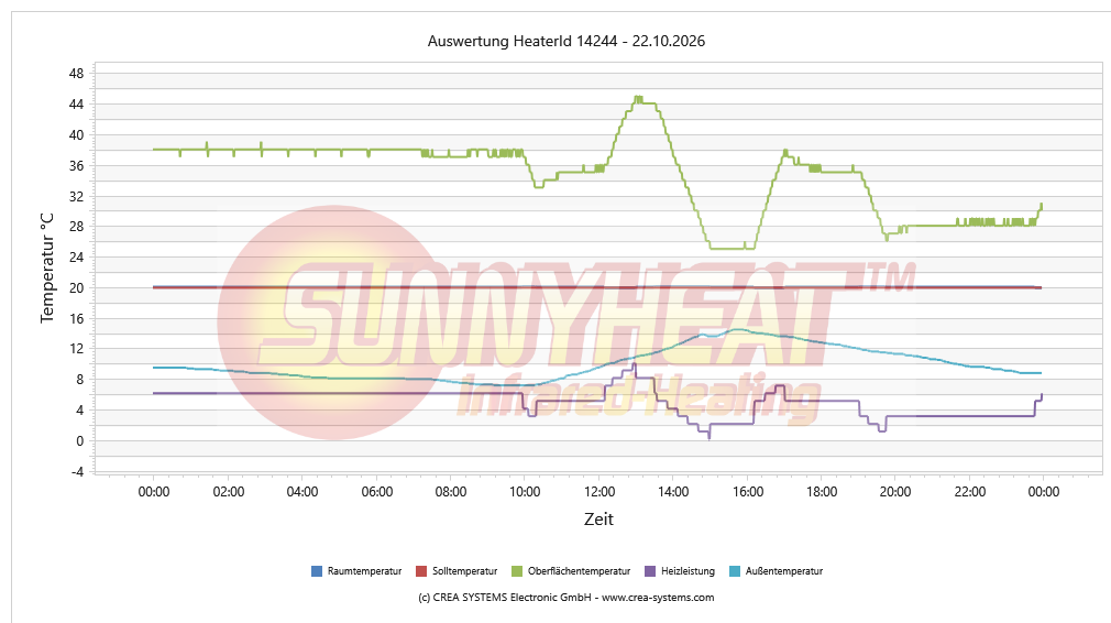 Tägliche Heizungsanalyse Bad – 22.10.2026